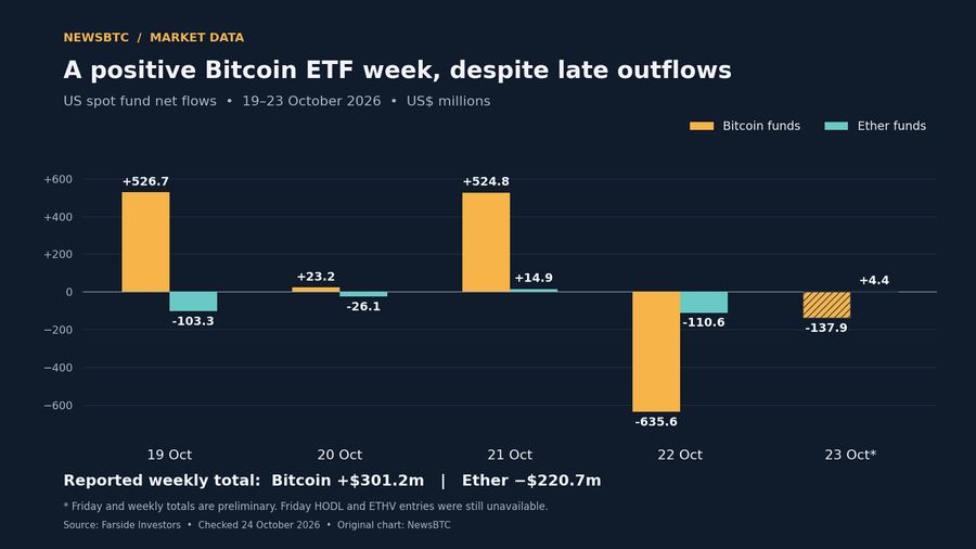 صندوقهای ETF بیتکوین پس از خروج ۷۷۴ میلیون دلاری هفتگی مثبت ماند؛ جریان ورودی ۳۰۱ میلیون دلاری ثبت شد