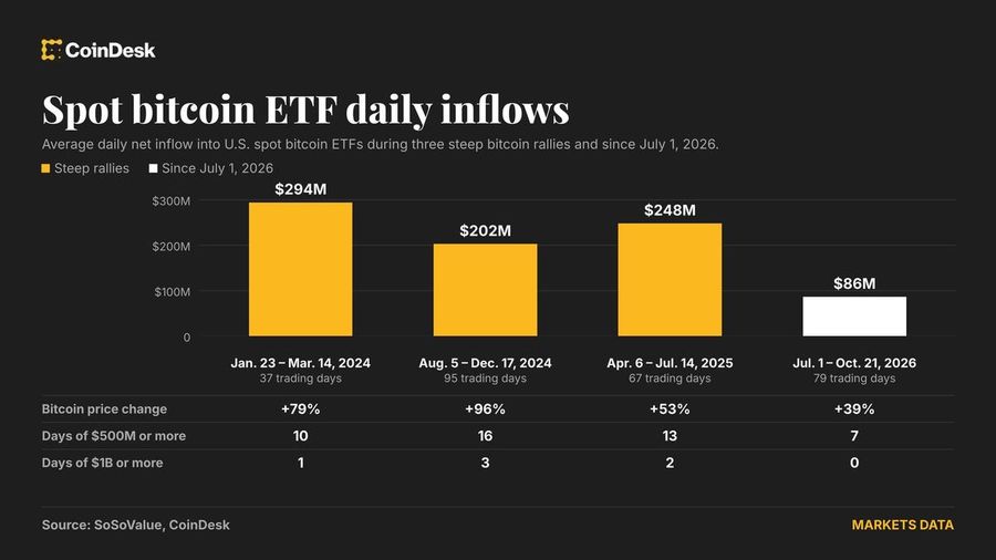 ETF‌های بیت‌کوین ۱٫۰۸ میلیارد دلار جذب کردند؛ برای رشد پرشتاب کافی نیست