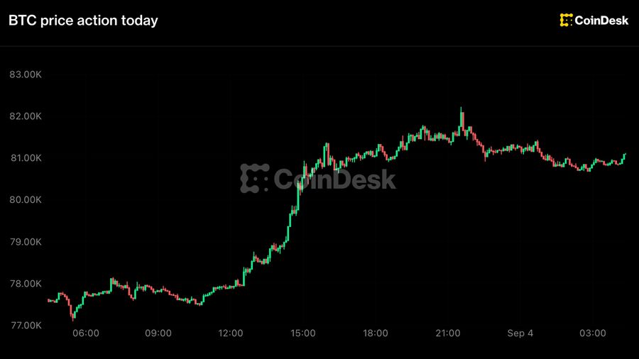 قیمت Bitcoin بالای 81,000 دلار شد؛ احتمال افزایش نرخ بهره کاهش یافت