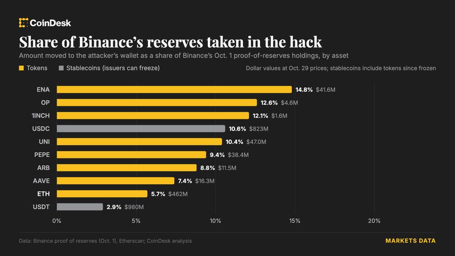 هک Binance کیفپولهای پشتپشتی مشتریان را خالی کرد؛ نسبت پشتیبانی ETH به ۹۴٪ رسید